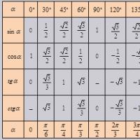 Таблица значений синусов косинусов тангенсов котангенсов тригонометрия