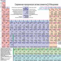 Разница между классической и современной формулировкой периодического закона менделеева Чем отличается формулировка периодического закона предложенная менделеевым