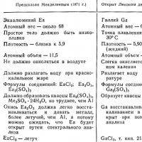 Pana-panahong batas ng D. I. Mendeleev I